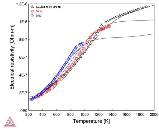Thermo-Calc：ニッケル合金　Ni-Co合金における電気抵抗率の温度依存性 (Ni:25, 50, 75mol%)
