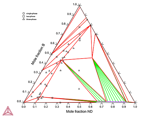 Thermo-Calc：永久磁石材料　Fe-Nd-Bの状態図（1173 Kにおける等温断面図）　計算にはTCPMAG1データベースを使用