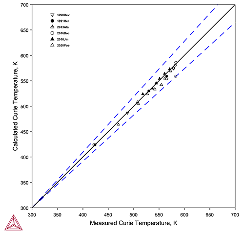 Thermo-Calc：永久磁石材料　種々の合金におけるキュリー温度の計算値と実験値の比較　計算にはTCPMAG1データベースを使用
