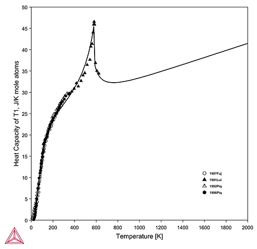 Thermo-Calc：永久磁石材料　Fe-Nd-B合金におけるNd2Fe14B(T1)相の熱容量の温度依存性　計算にはTCPMAG1データベースを使用