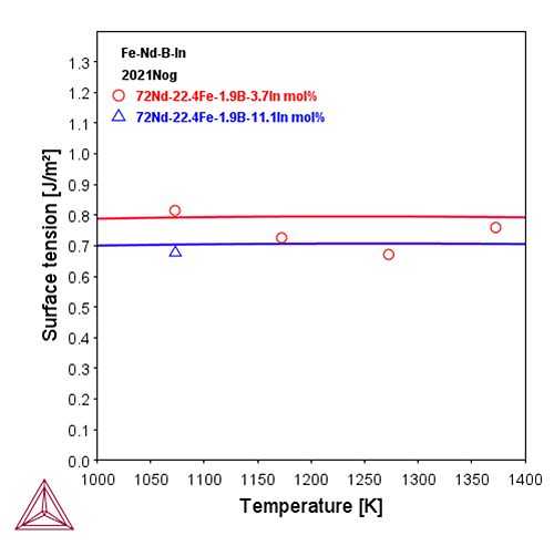 Thermo-Calc：永久磁石材料　CuSnBiInPb合金における液相の表面張力の温度依存性　計算にはTCSLD4データベースを使用