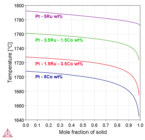 Thermo-Calc：貴金属合金　各合金系における温度－固相分率の関係　TCNOBL1を使用