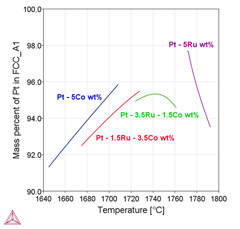Thermo-Calc：貴金属合金　凝固過程におけるPt母相中のPt組成　TCNOBL1を使用