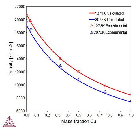 Thermo-Calc：貴金属合金　Pt-Cu合金における各温度での密度のCu含有量依存性　TCNOBL1を使用
