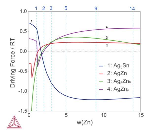 Sn-xZn/Ag(x=1,2,3,5,9,14wt%)における260℃での相形成の駆動力