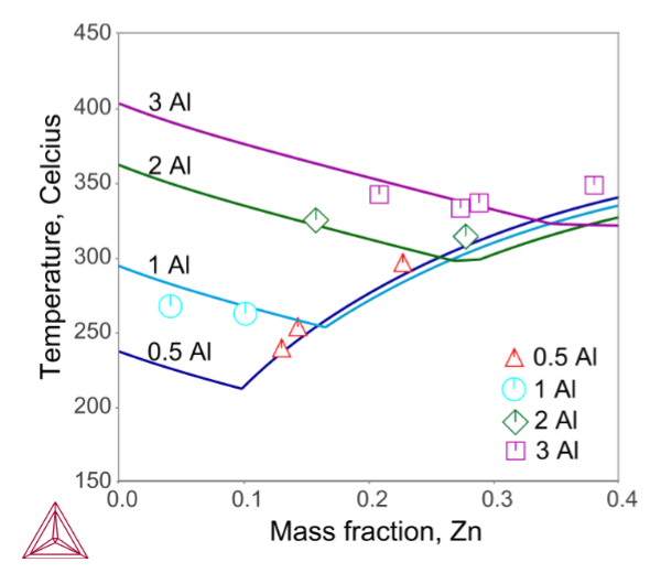 Al含有量を固定したSn-Zn-Al合金の溶融温度に対するZn添加の影響
