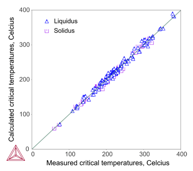 商用はんだ合金における液相線温度と固相線温度の計算値と実験値の比較