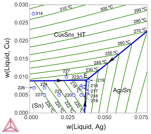 Sn-Ag-Cuにおける液相面投影図