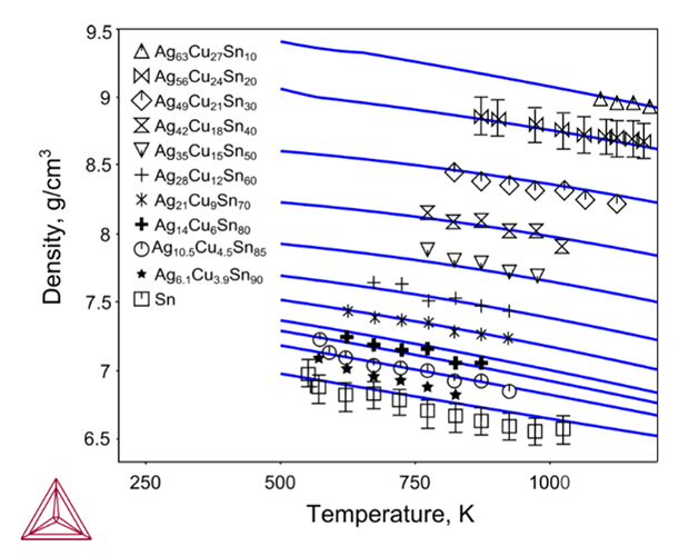 Sn-Ag-Cuにおける液相密度の温度依存性