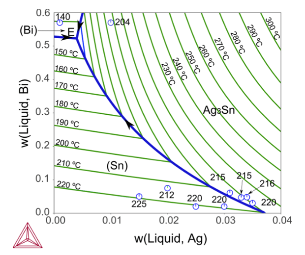 Sn-Ag-Biにおける液相面投影図