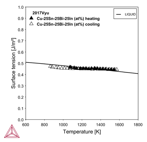 CuSnBiInPb合金における液相の表面張力の温度依存性