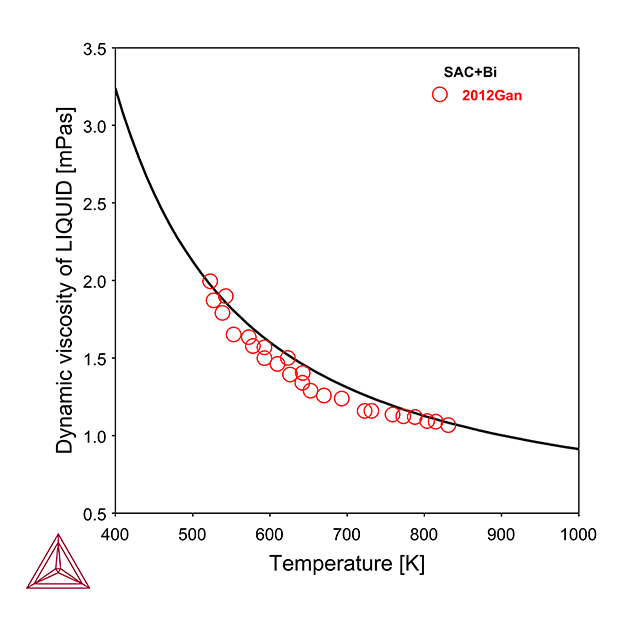 SAC系はんだにおける液相の絶対粘度の温度依存性