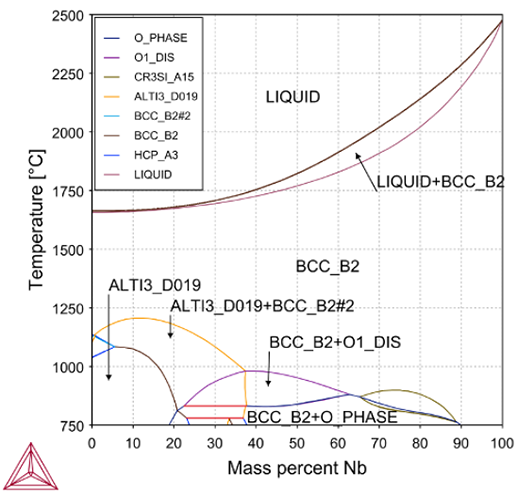 Thermo-Calc：チタン合金 Ti3Al-Nb擬二元系状態図