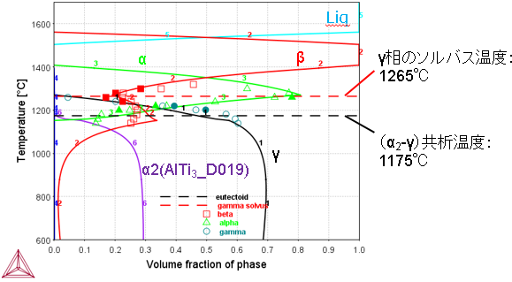 Thermo-Calc:チタン合金 Ti-43.3Al-4.3Nb-1.2Mo-0.1B(at%)の温度 - 相分率図