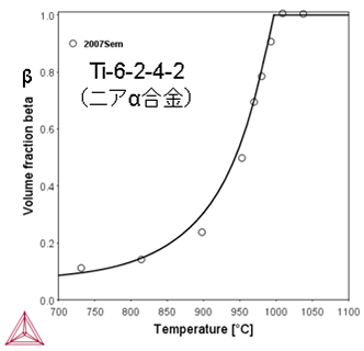 Thermo-Calc:チタン合金 ニアα合金におけるβ相の体積分率