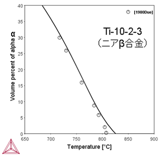 Thermo-Calc:チタン合金 ニアβ合金におけるα相の体積分率