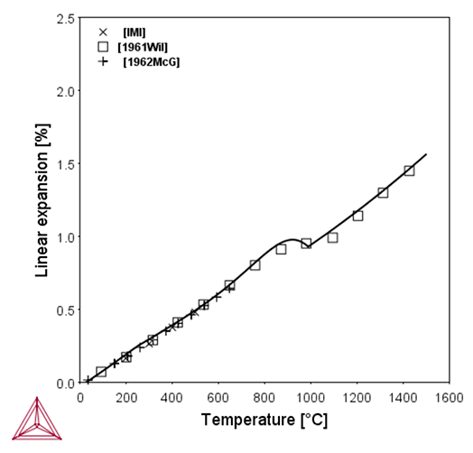 Thermo-Calc:チタン合金 Ti-6Al-4V wt%の各温度ごとの体積変化