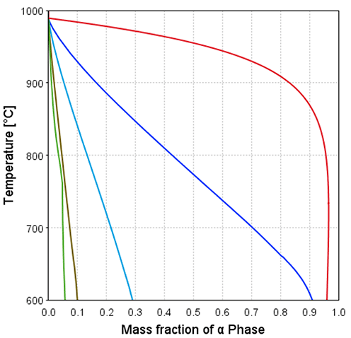 Thermo-Calc:チタン合金 Ti-6Al-4V wt%における各冷却速度ごとのα相分率の変化