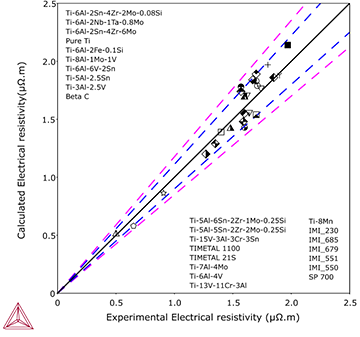 Thermo-Calc：チタン合金 Ti合金における電気抵抗率