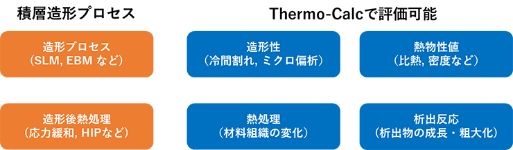 Thermo-Calc：Thermo-Calcでの評価可能領域