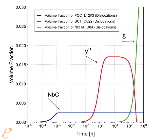 Thermo-Calc： 析出相の体積分率の時間依存性（デンドライトコア領域の組成を使用）