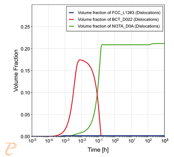 Thermo-Calc： 析出相の体積分率の時間依存性（樹状間領域の組成を使用）