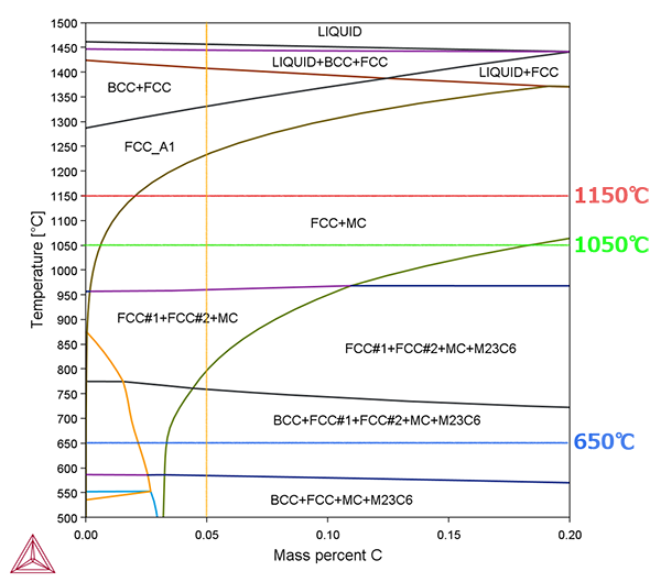 Thermo-Calc： Fe-15.4Cr-4.3Ni-4.0Cu-0.27Nb-xCにおける状態図