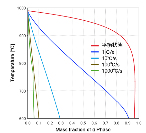 Thermo-Calc： Ti-6Al-4V wt%における各冷却速度におけるα相分率の変化