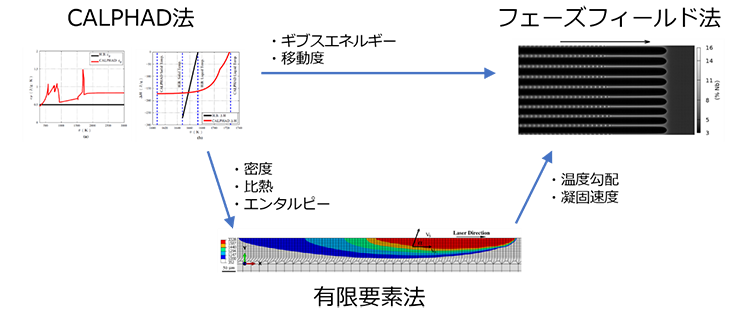 Thermo-Calcでは各解析ツールに必要なデータを取得することができます