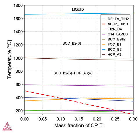 (Ti-6Al-4V)-純Ti(CP-Ti)の擬二元状態図　TCTI4を使用