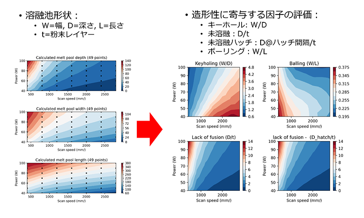 AMモジュールで得られた溶融池形状を基に、造形性に寄与する因子を評価