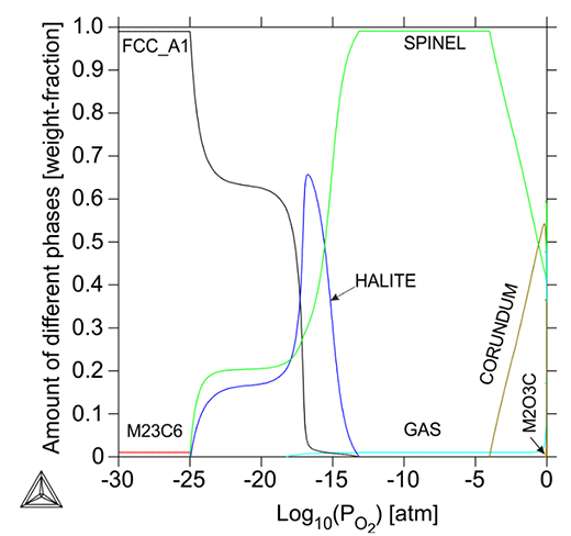 Thermo-Calc：応用事例　腐食　高マンガン鋼における平衡相の酸素分圧依存性