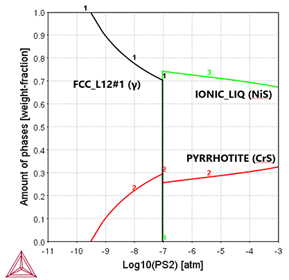 Thermo-Calc：応用事例　腐食　Ni-18Cr(wt%)における平衡相の酸素分圧依存性