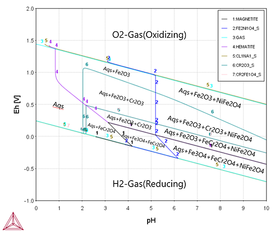 Thermo-Calc：応用事例　腐食　Fe-19Cr-9Ni(mol%)における電位-pH図