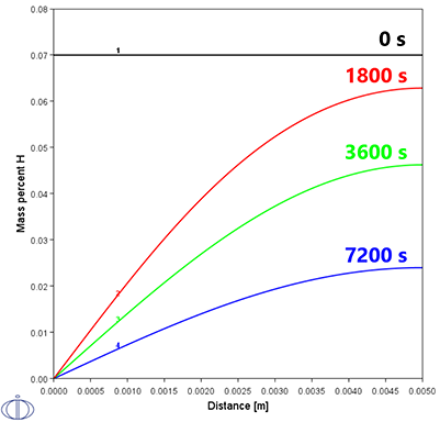 Thermo-Calc：応用事例　腐食　各時間における水素濃度プロファイル