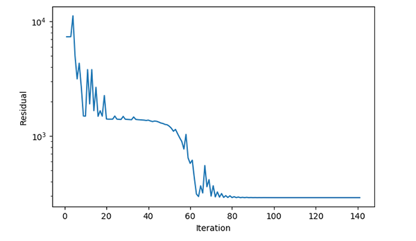 Thermo-Calc： 試行回数に対する残差平方和(実験値との乖離)