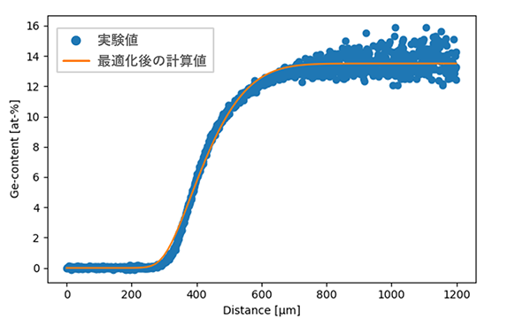 Thermo-Calc： Geの濃度プロファイル