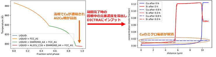 Thermo-Calc： 左図：Scheil凝固シミュレーション結果、右図：DICTRAによる拡散シミュレーション結果