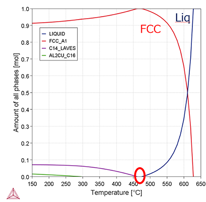 Thermo-Calc：応用事例　均質化・溶体化　AA7093における平衡相分率の温度依存性