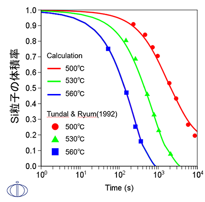 Thermo-Calc：応用事例　均質化・溶体化　Si粒子の体積分率の時間変化