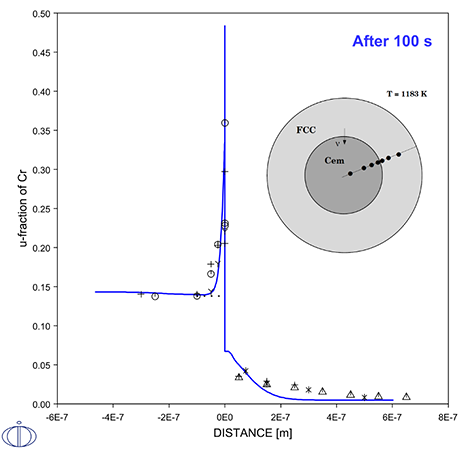 Thermo-Calc：応用事例　均質化・溶体化　1183 Kにおいて100 sの熱処理後のCr濃度プロファイル