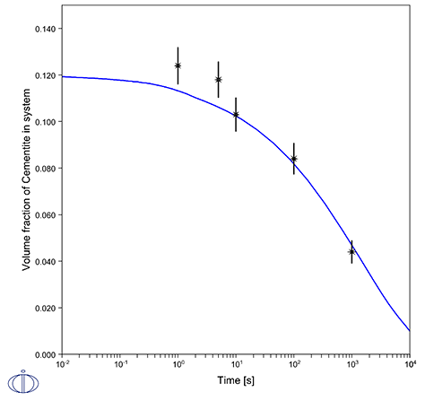 Thermo-Calc：応用事例　均質化・溶体化　セメンタイトの体積分率の時間変化