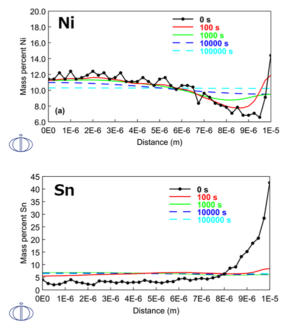 Thermo-Calc：応用事例　均質化・溶体化　各時間におけるNiおよびSnの濃度プロファイル