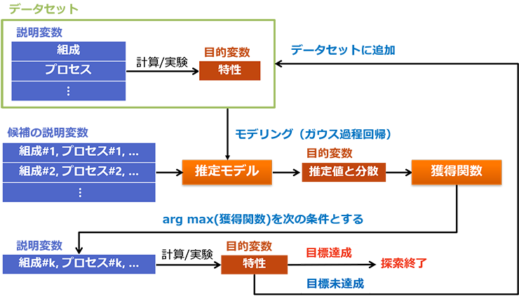 Thermo-Calc： ベイズ最適化による凝固割れ感受性のための組成最適化