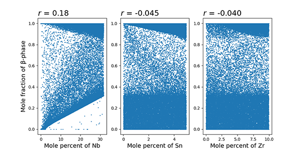 Thermo-Calc： β相の相分率と各溶質元素における散布図とピアソンの相関係数