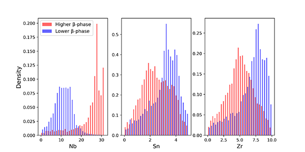 Thermo-Calc： β相の相分率が高く（赤）/ 低く（青）なるための溶質元素の組成のヒストグラム