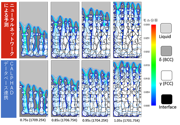 Thermo-Calc： ニューラルネットワークによるマルチフェーズフィールド法の高速化