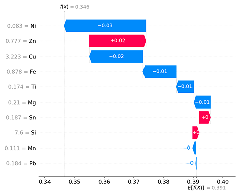 Thermo-Calc：Al-0.083Ni-0.777Zn-3.223Cu-0.878Fe-0.174Ti-0.21Mg-0.187Sn-7.6Si-0.111Mn-0.184Pb（wt%）における各特徴量の貢献度