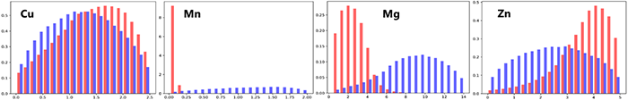 溶質元素に対する（Si:1, Fe:1wt%）有害相の相分率が高く（赤）/ 低く（青）なる確率を示すヒストグラム