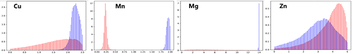 溶質元素に対する（Si:3, Fe:9wt%）有害相の相分率が高く（赤）/ 低く（青）なる確率を示すヒストグラム